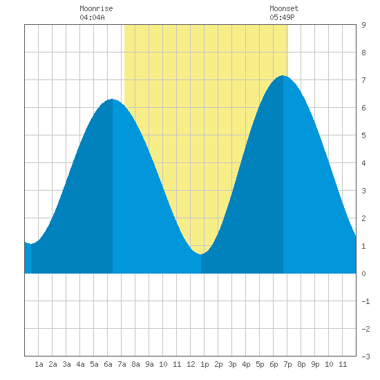 Seabrook tide chart for Sunday, October 3, 2021