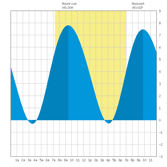 Seabrook tide chart for Thursday, October 7, 2021