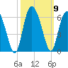 Seabrook tide chart for Saturday, October 9, 2021
