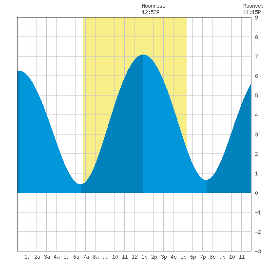 Seabrook tide chart for Wednesday, November 10, 2021