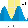 Seabrook tide chart for Saturday, November 13, 2021