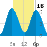 Seabrook tide chart for Tuesday, November 16, 2021