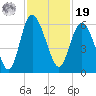 Seabrook tide chart for Friday, November 19, 2021