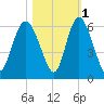 Seabrook tide chart for Monday, November 1, 2021