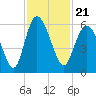 Seabrook tide chart for Sunday, November 21, 2021