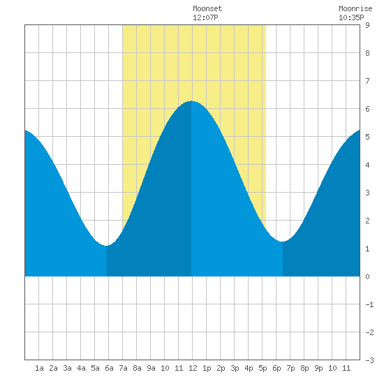 Seabrook tide chart for Thursday, November 25, 2021