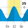 Seabrook tide chart for Thursday, November 25, 2021