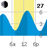 Seabrook tide chart for Saturday, November 27, 2021
