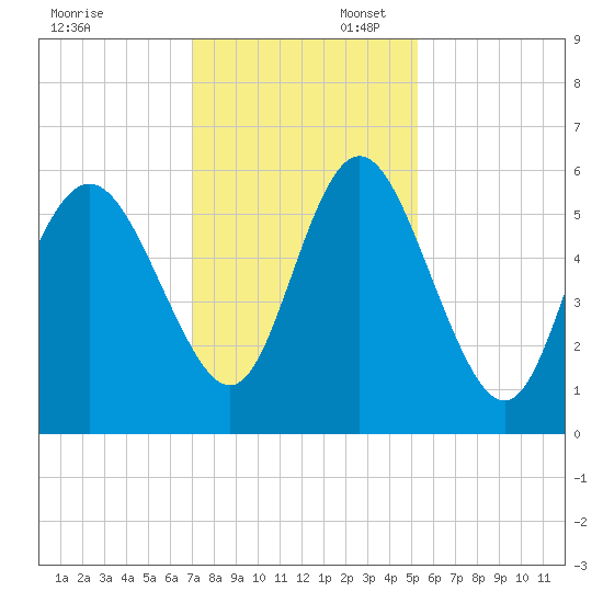 Seabrook tide chart for Sunday, November 28, 2021