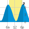 Seabrook tide chart for Tuesday, November 2, 2021