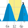 Seabrook tide chart for Wednesday, November 3, 2021