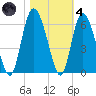 Seabrook tide chart for Thursday, November 4, 2021