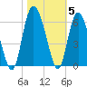 Seabrook tide chart for Friday, November 5, 2021