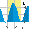 Seabrook tide chart for Monday, November 8, 2021
