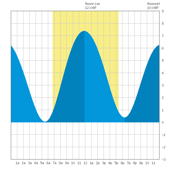 Seabrook tide chart for Tuesday, November 9, 2021