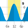 Seabrook tide chart for Tuesday, November 9, 2021