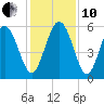 Seabrook tide chart for Friday, December 10, 2021
