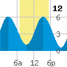 Seabrook tide chart for Sunday, December 12, 2021