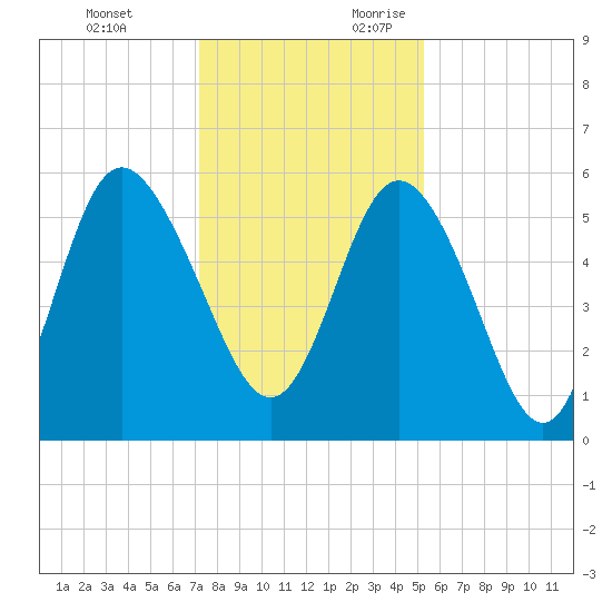 Seabrook tide chart for Monday, December 13, 2021