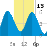 Seabrook tide chart for Monday, December 13, 2021
