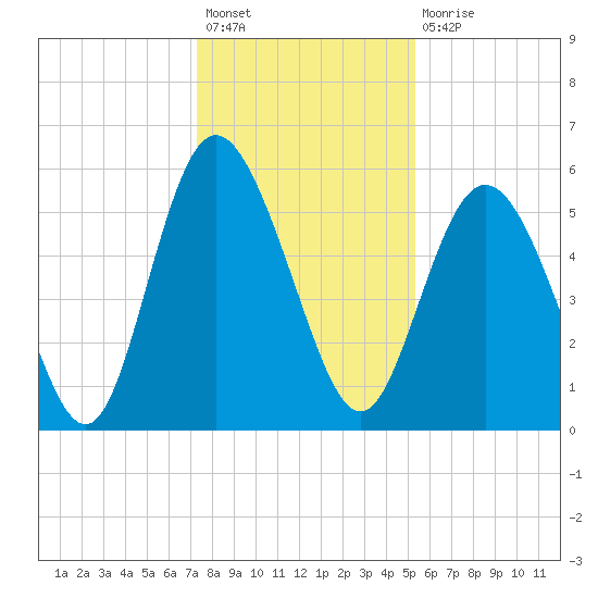 Seabrook tide chart for Sunday, December 19, 2021