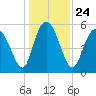 Seabrook tide chart for Friday, December 24, 2021