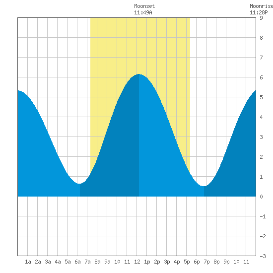 Seabrook tide chart for Saturday, December 25, 2021