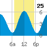 Seabrook tide chart for Saturday, December 25, 2021