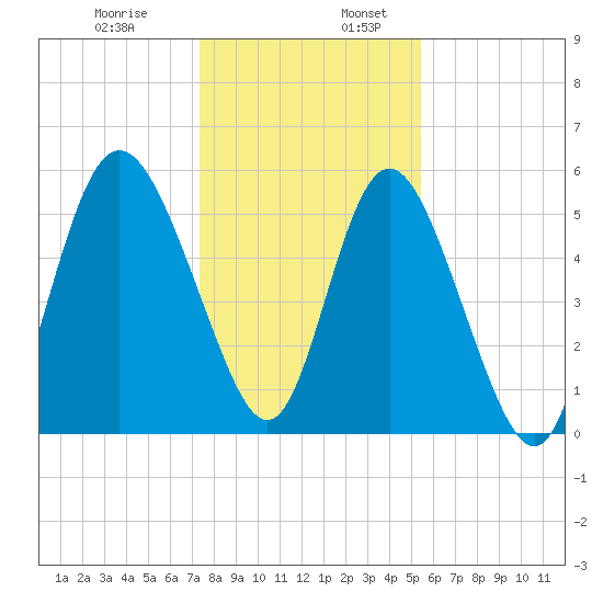 Seabrook tide chart for Wednesday, December 29, 2021
