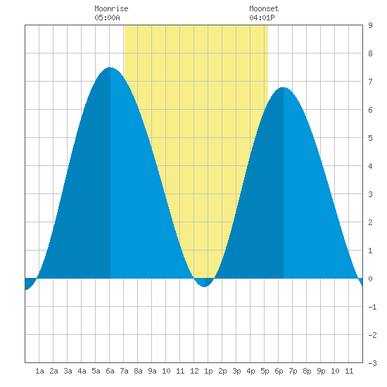 Seabrook tide chart for Thursday, December 2, 2021