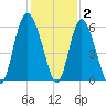 Seabrook tide chart for Thursday, December 2, 2021