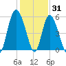 Seabrook tide chart for Friday, December 31, 2021