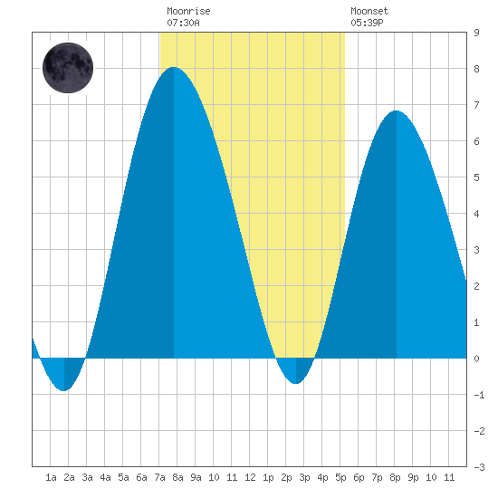 Seabrook tide chart for Saturday, December 4, 2021