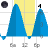 Seabrook tide chart for Saturday, December 4, 2021