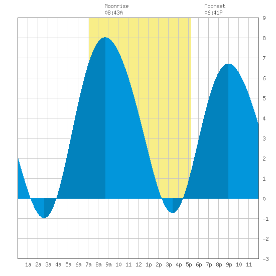 Seabrook tide chart for Sunday, December 5, 2021
