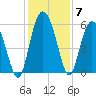 Seabrook tide chart for Tuesday, December 7, 2021
