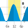 Seabrook tide chart for Wednesday, December 8, 2021