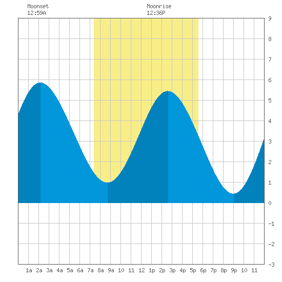 Seabrook tide chart for Monday, January 10, 2022