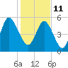 Seabrook tide chart for Tuesday, January 11, 2022