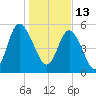 Seabrook tide chart for Thursday, January 13, 2022