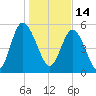 Seabrook tide chart for Friday, January 14, 2022