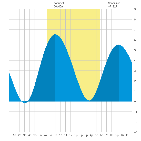 Seabrook tide chart for Wednesday, January 19, 2022