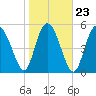 Seabrook tide chart for Sunday, January 23, 2022