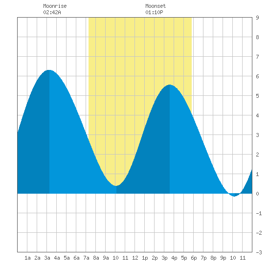 Seabrook tide chart for Thursday, January 27, 2022
