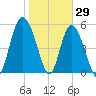 Seabrook tide chart for Saturday, January 29, 2022