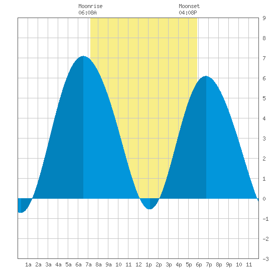 Seabrook tide chart for Sunday, January 30, 2022