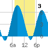 Seabrook tide chart for Monday, January 3, 2022