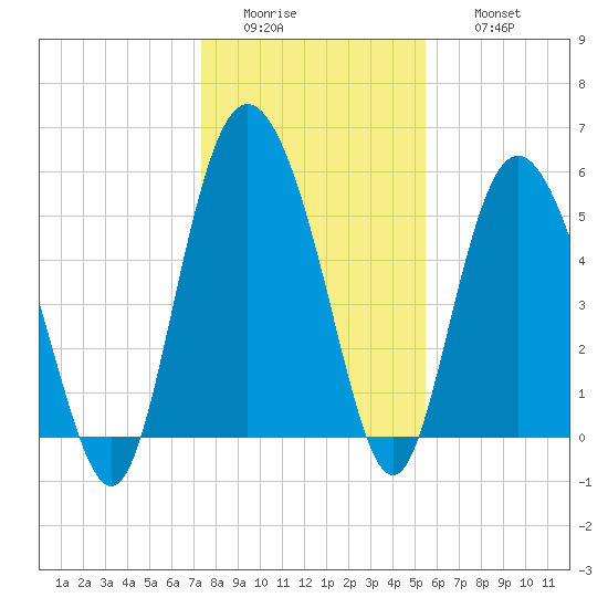 Seabrook tide chart for Tuesday, January 4, 2022