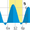 Seabrook tide chart for Wednesday, January 5, 2022