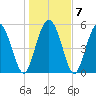 Seabrook tide chart for Friday, January 7, 2022